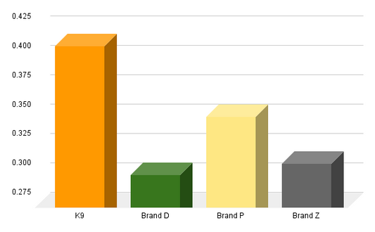 How Our Bags Destroy the Competition